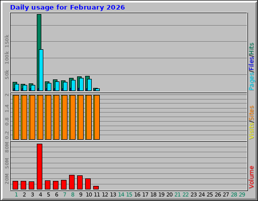 Daily usage for February 2026