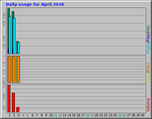 Daily usage for April 2026