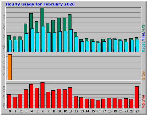 Hourly usage for February 2026