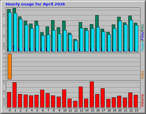 Hourly usage for April 2026
