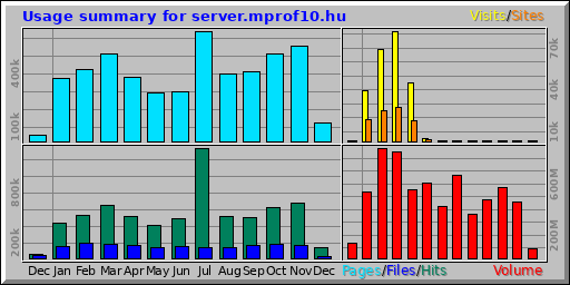 Usage summary for server.mprof10.hu Usage summary for server.mprof10.hu